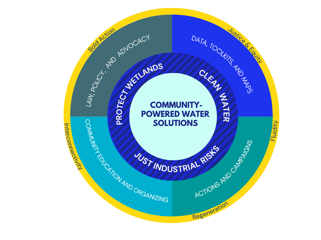Circular strategy graphic centered on “Community-Powered Water Solutions.” Three priorities—Protect Wetlands, Clean Water, and Just Industrial Risks—are surrounded by four approaches: law, policy, and advocacy; data, toolkits, and maps; actions and campaigns; and community education and organizing. An outer ring names the guiding values: Bold Action, Justice and Equity, Fluidity, Regeneration, and Interconnectivity.